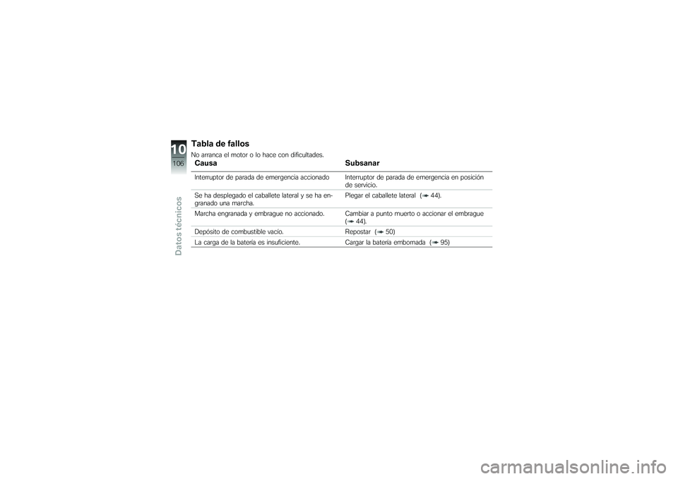 BMW MOTORRAD G650 XMOTO 2007 Manual de instrucciones (in Spanish) Tabla de fallosNo arranca el motor o lo hace con dificultades.CausaSubsanarInterruptor de parada de emergencia accionado Interruptor de parada de emergencia en posición
de servicio.
Se ha desplegado BMW MOTORRAD G650 XMOTO 2007 Manual de instrucciones (in Spanish) Tabla de fallosNo arranca el motor o lo hace con dificultades.CausaSubsanarInterruptor de parada de emergencia accionado Interruptor de parada de emergencia en posición
de servicio.
Se ha desplegado