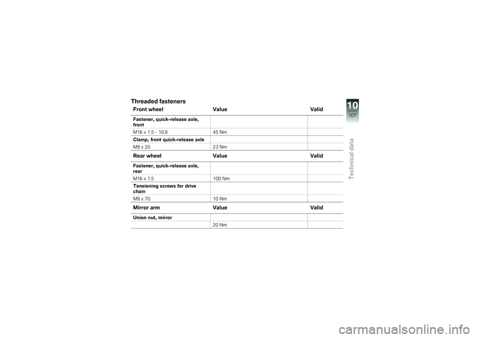 BMW MOTORRAD G 650 GS 2010 Riders Manual (in English)
Threaded fasteners
Front wheel Value Valid
Fastener, quick-release axle,front
M16 x 1.5 - 10.945 Nm
Clamp, front quick-release axle
M8 x 2023 Nm
Rear wheel Value Valid
Fastener, quick-release axle,re BMW MOTORRAD G 650 GS 2010 Riders Manual (in English)
Threaded fasteners
Front wheel Value Valid
Fastener, quick-release axle,front
M16 x 1.5 - 10.945 Nm
Clamp, front quick-release axle
M8 x 2023 Nm
Rear wheel Value Valid
Fastener, quick-release axle,re