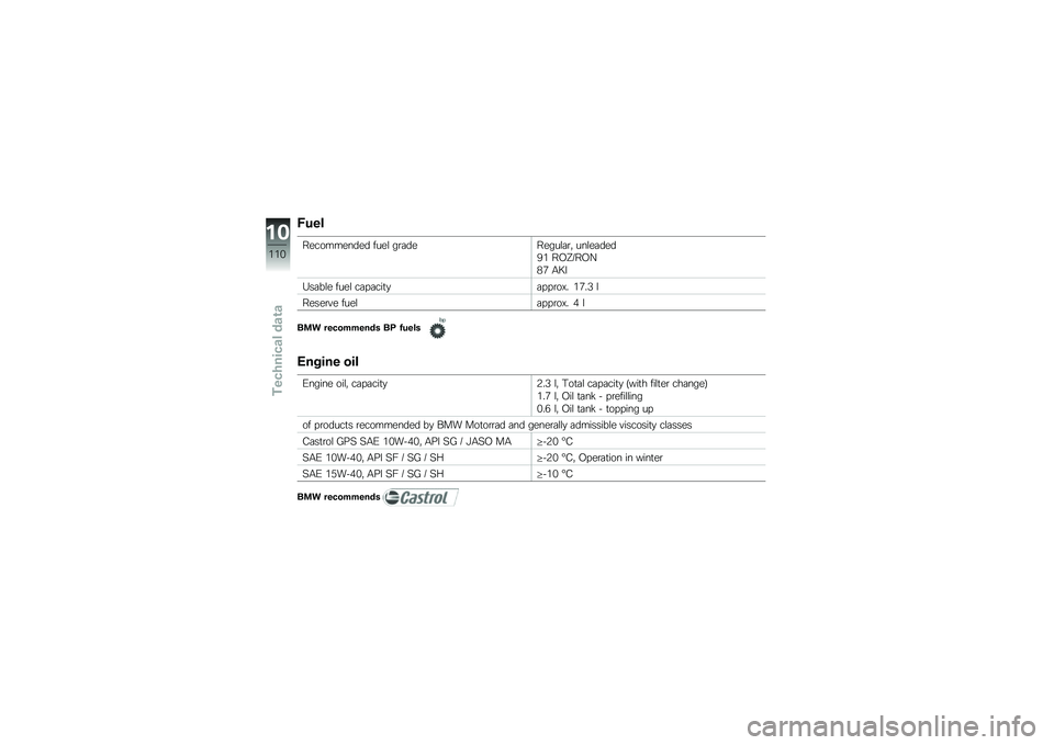 BMW MOTORRAD G 650 GS 2010  Riders Manual (in English) 
Fuel
Recommended fuel gradeRegular, unleaded
91 ROZ/RON
87 AKI
Usable fuel capacityapprox. 17.3 l
Reserve fuelapprox. 4 l
BMW recommends BP fuels
Engine oil
Engine oil, capacity2.3 l, Total capacity 