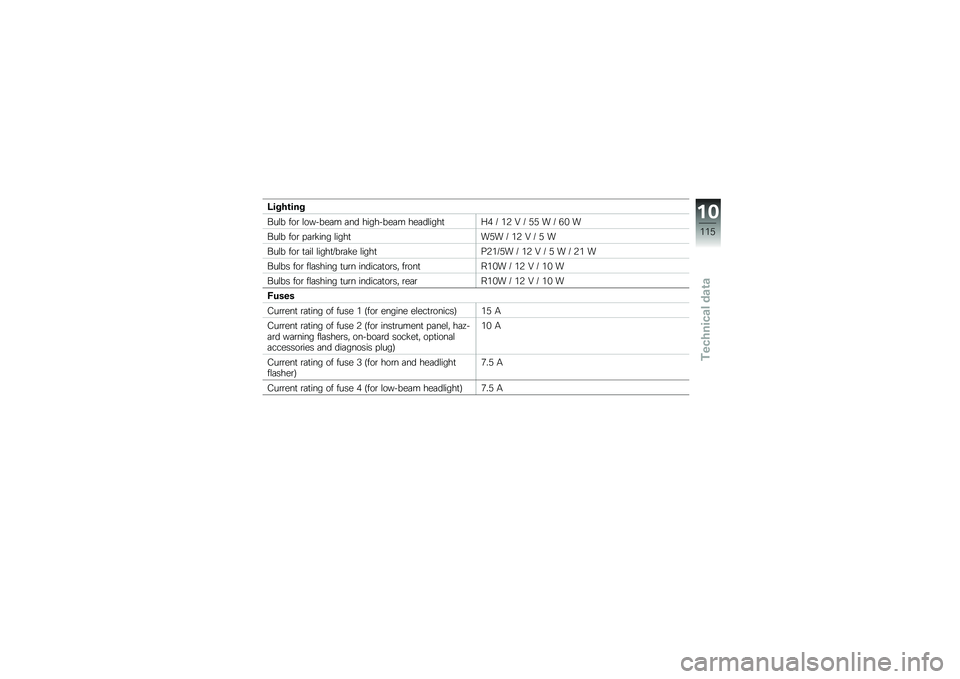 BMW MOTORRAD G 650 GS 2010  Riders Manual (in English) 
Lighting
Bulb for low-beam and high-beam headlightH4 / 12 V / 55 W / 60 W
Bulb for parking lightW5W / 12 V / 5 W
Bulb for tail light/brake lightP21/5W / 12 V / 5 W / 21 W
Bulbs for flashing turn indi