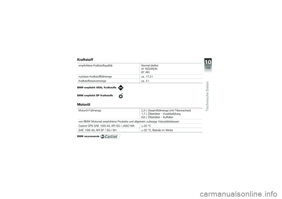 BMW MOTORRAD G 650 GS 2010  Betriebsanleitung (in German) 
Kraftstoff
empfohlene KraftstoffqualitätNormal bleifrei
91 ROZ/RON
87 AKI
nutzbare Kraftstofffüllmengeca. 17,3 l
Kraftstoffreservemengeca. 4 l
BMW empfiehlt ARAL Kraftstoffe
BMW empfiehlt BP Krafts