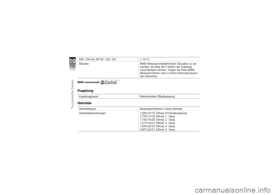 BMW MOTORRAD G 650 GS 2010  Betriebsanleitung (in German) 
SAE 15W-40, API SF / SG / SH�-10 °C
ÖlsortenBMW Motorrad empfiehlt keine Ölzusätze zu ver-wenden, da diese die Funktion der Kupplungverschlechtern können. Fragen Sie Ihren BMWMotorrad Partner n
