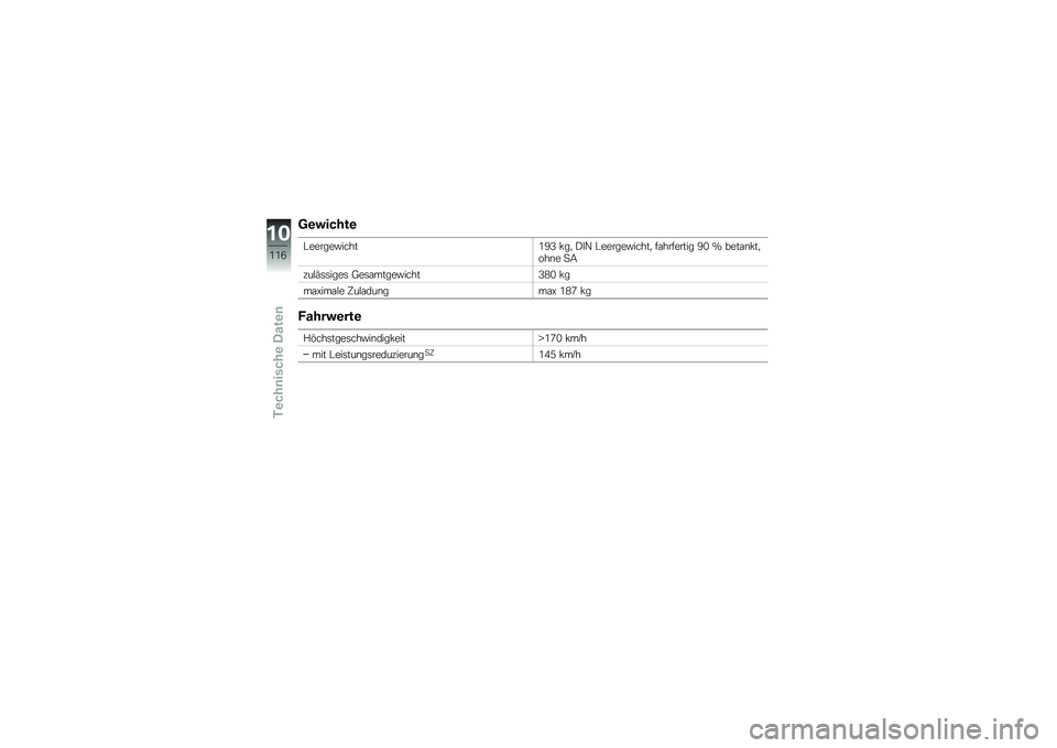 BMW MOTORRAD G 650 GS 2010  Betriebsanleitung (in German) 
Gewichte
Leergewicht193 kg, DIN Leergewicht, fahrfertig 90 % betankt,ohne SA
zulässiges Gesamtgewicht380 kg
maximale Zuladungmax 187 kg
Fahrwerte
Höchstgeschwindigkeit>170 km/h
mit Leistungsreduzie