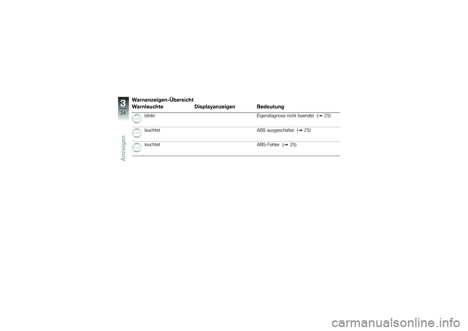BMW MOTORRAD G 650 GS 2010  Betriebsanleitung (in German) 
Warnanzeigen-Übersicht
Warnleuchte Displayanzeigen Bedeutung
blinktEigendiagnose nicht beendet (25)
leuchtetABS ausgeschaltet (25)
leuchtetABS-Fehler (25)
3
24
zAnzeigen 