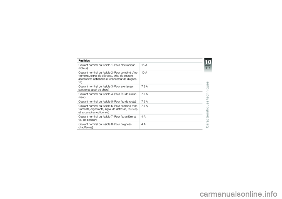BMW MOTORRAD G 650 GS 2010  Livret de bord (in French) 
Fusibles
Courant nominal du fusible 1 (Pour électroniquemoteur)15 A
Courant nominal du fusible 2 (Pour combiné dins-truments, signal de détresse, prise de courant,accessoires optionnels et connec