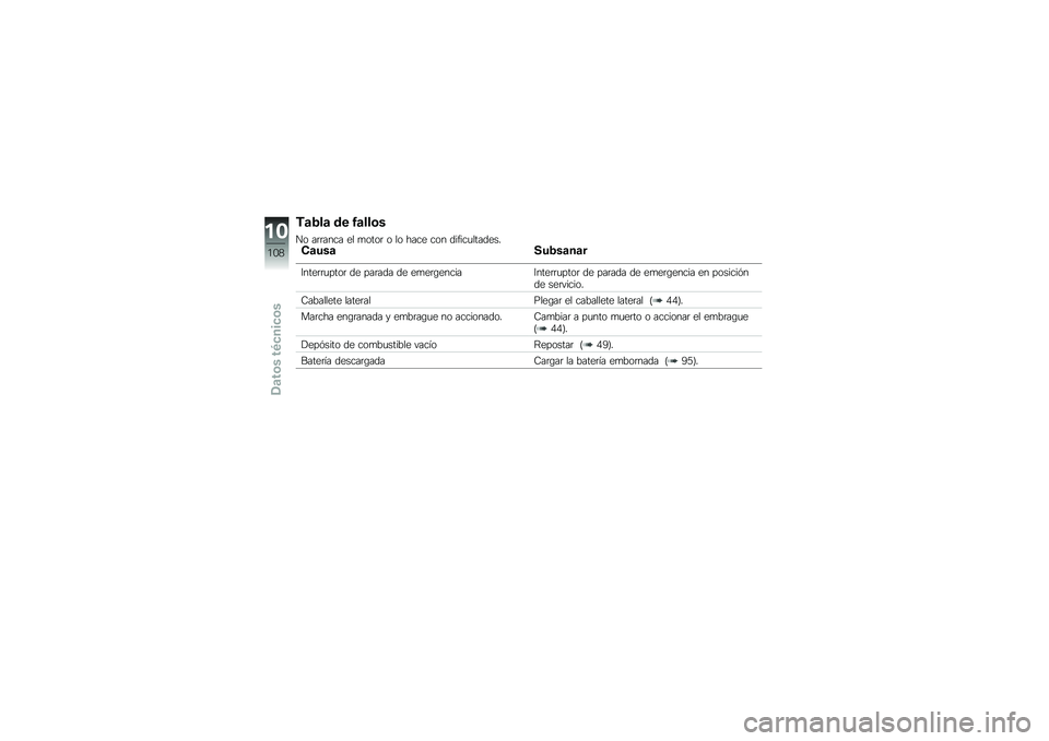 BMW MOTORRAD G 650 GS 2010 Manual de instrucciones (in Spanish)
Tabla de fallos
No arranca el motor o lo hace con dificultades.CausaSubsanar
Interruptor de parada de emergencia Interruptor de parada de emergencia en posiciónde servicio.
Caballete lateralPlegar e BMW MOTORRAD G 650 GS 2010 Manual de instrucciones (in Spanish)
Tabla de fallos
No arranca el motor o lo hace con dificultades.CausaSubsanar
Interruptor de parada de emergencia Interruptor de parada de emergencia en posiciónde servicio.
Caballete lateralPlegar e