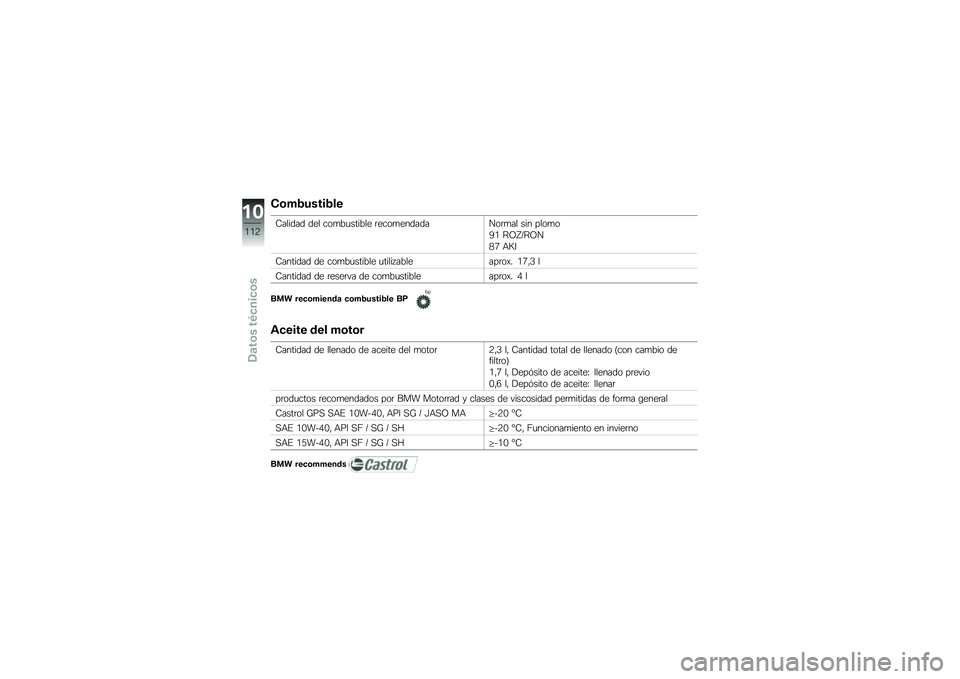 BMW MOTORRAD G 650 GS 2010  Manual de instrucciones (in Spanish) 
Combustible
Calidad del combustible recomendadaNormal sin plomo
91 ROZ/RON
87 AKI
Cantidad de combustible utilizableaprox. 17,3 l
Cantidad de reserva de combustibleaprox. 4 l
BMW recomienda combustib