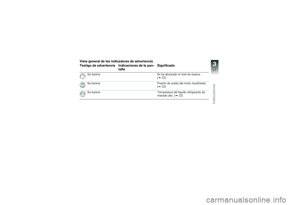 BMW MOTORRAD G 650 GS 2010  Manual de instrucciones (in Spanish) 
Vista general de los indicadores de advertencia
Testigo de advertencia Indicaciones de la pan-
talla
Significado
Se iluminaSe ha alcanzado el nivel de reserva(22)
Se iluminaPresión de aceite del mot