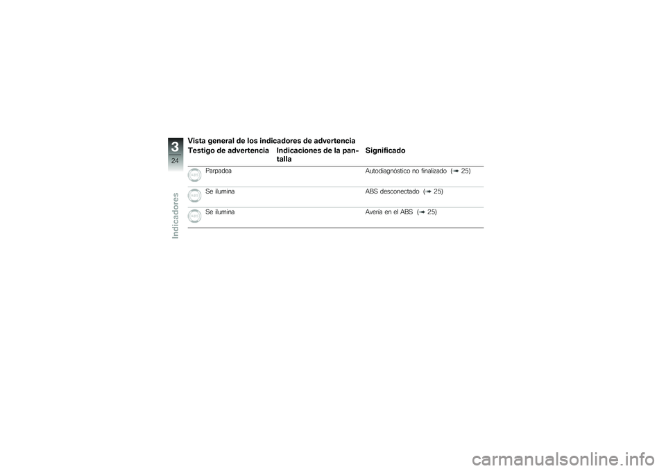 BMW MOTORRAD G 650 GS 2010  Manual de instrucciones (in Spanish) 
Vista general de los indicadores de advertencia
Testigo de advertencia Indicaciones de la pan-
talla
Significado
ParpadeaAutodiagnóstico no finalizado (25)
Se iluminaABS desconectado (25)
Se ilumina
