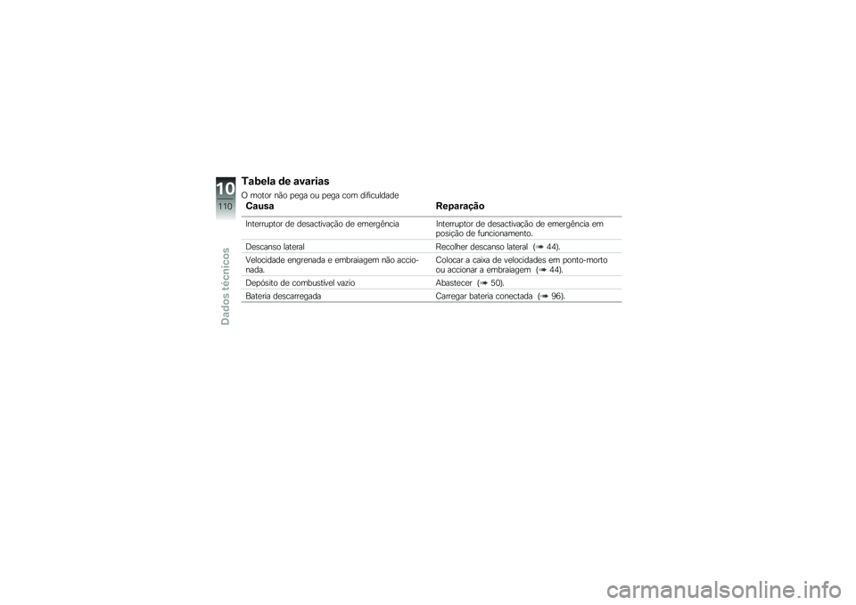 BMW MOTORRAD G 650 GS 2010  Instrukcja obsługi (in Polish) 
Tabela de avarias
O motor não pega ou pega com dificuldade
CausaReparação
Interruptor de desactivação de emergência Interruptor de desactivação de emergência emposição de funcionamento.
De