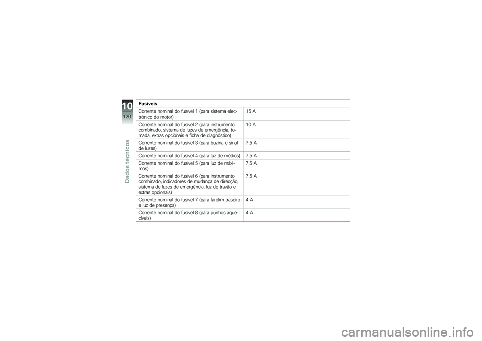 BMW MOTORRAD G 650 GS 2010  Instrukcja obsługi (in Polish) 
Fusíveis
Corrente nominal do fusível 1 (para sistema elec-trónico do motor)15 A
Corrente nominal do fusível 2 (para instrumentocombinado, sistema de luzes de emergência, to-mada, extras opcionai