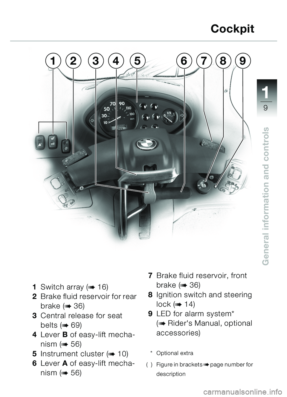 BMW MOTORRAD C1 2000  Riders Manual (in English) 111
9
General information and controls
1Switch array (b16)
2 Brake fluid reservoir for rear 
brake (
b36)
3 Central release for seat 
belts (
b69)
4 Lever  B of easy-lift mecha-
nism (
b56)
5 Instrume