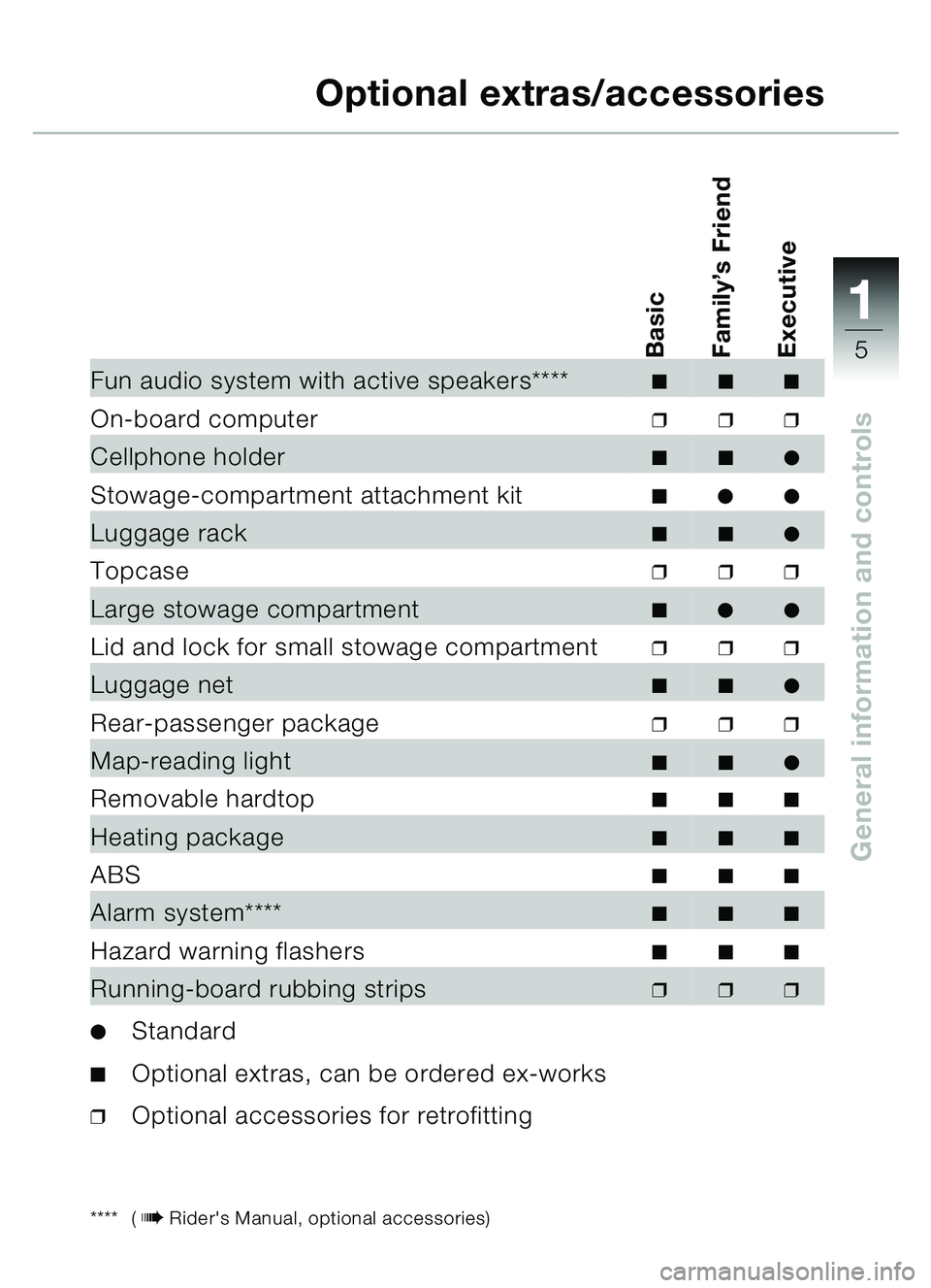 BMW MOTORRAD C1 2000  Riders Manual (in English) 111
5
General information and controls
Optional extras/accessories
**** ( bRiders Manual, optional accessories)
Basic
Family
’s Friend
Executive
Fun audio system with active speakers****
On-boar