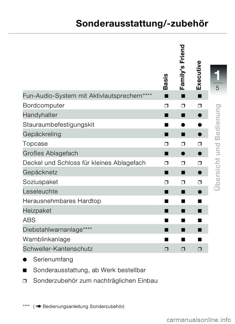 BMW MOTORRAD C1 2000  Betriebsanleitung (in German) 111
5
Übersicht und Bedienung
Sonderausstattung/-zubeh ör
**** ( 
bBedienungsanleitung Sonderzubehö
r)
Basis
Family’s Friend
Executive
Fun-Audio-System mit Aktivlautsprechern****
Bordcomputer�