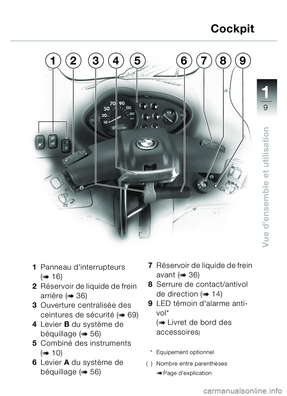 BMW MOTORRAD C1 2000  Livret de bord (in French) 111
9
Vue densemble et utilisation
1Panneau dinterrupteurs 
(
b16)
2 Réservoir de liquide de frein 
arri ère (
b36)
3 Ouverture centralis ée des 
ceintures de s écurit é (
b69)
4 Levier  B du s