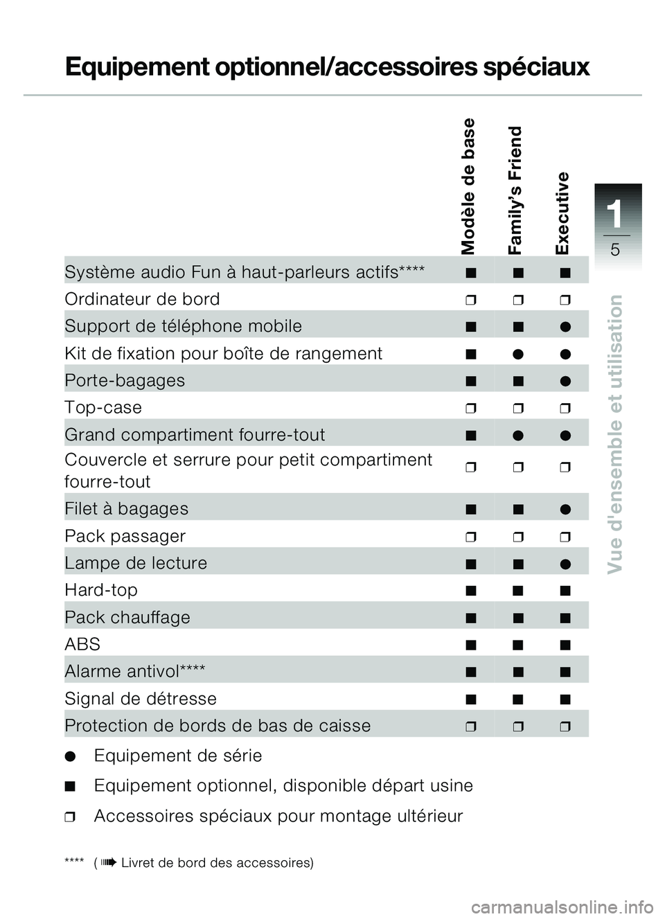 BMW MOTORRAD C1 2000  Livret de bord (in French) 111
5
Vue densemble et utilisation
Equipement optionnel/accessoires spéciaux
**** ( bLivret de bord des accessoires)
Modèle de base
Family’s Friend
Executive
Système audio Fun à haut-parleurs a