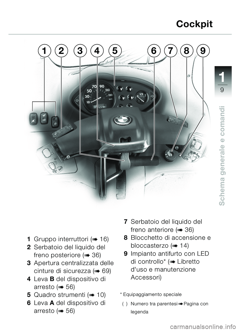 BMW MOTORRAD C1 2000 Libretto di uso e manutenzione (in Italian) 111
9
Schema generale e comandi
1Gruppo interruttori (b16)
2 Serbatoio del liquido del
freno posteriore (
b36)
3 Apertura centralizzata delle
cinture di sicurezza (
b69)
4 Leva B del dispositivo di BMW MOTORRAD C1 2000 Libretto di uso e manutenzione (in Italian) 111
9
Schema generale e comandi
1Gruppo interruttori (b16)
2 Serbatoio del liquido del
freno posteriore (
b36)
3 Apertura centralizzata delle
cinture di sicurezza (
b69)
4 Leva B del dispositivo di