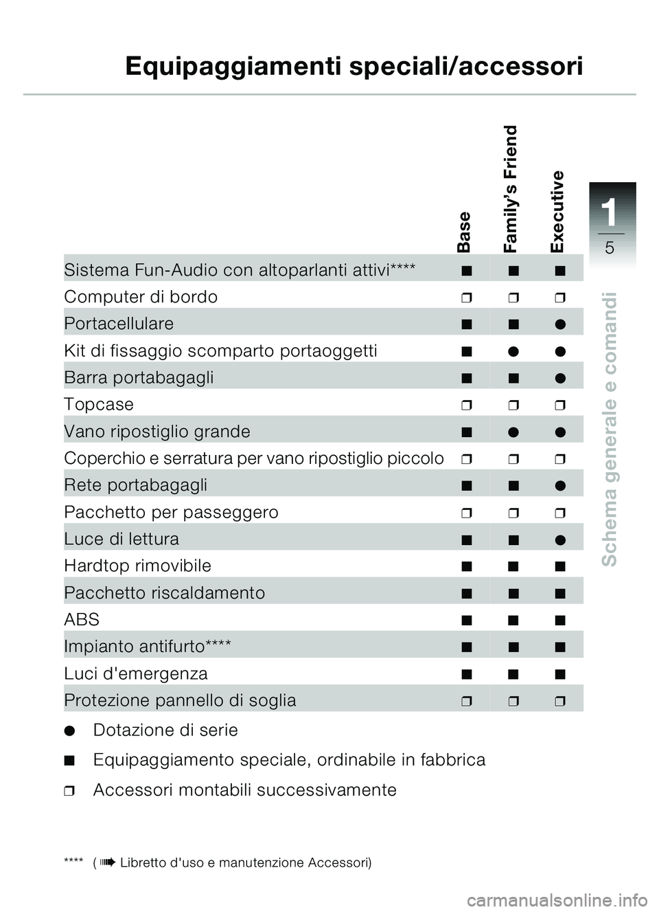 BMW MOTORRAD C1 2000  Libretto di uso e manutenzione (in Italian) 111
5
Schema generale e comandi
Equipaggiamenti speciali/accessori
**** ( bLibretto duso e manutenzione Accessori)
Base
Family ’s Friend
Executive
Sistema Fun-Audio con altoparlanti attivi****
C