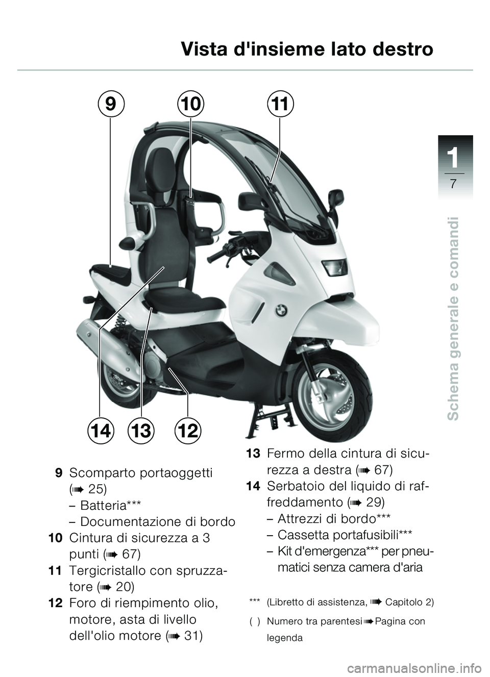 BMW MOTORRAD C1 2000  Libretto di uso e manutenzione (in Italian) 111
7
Schema generale e comandi
Vista dinsieme lato destro
9Scomparto portaoggetti 
(
b25)
– Batteria***
– Documentazione di bordo
10 Cintura di sicurezza a 3 
punti (
b67)
11 Tergicristallo con 