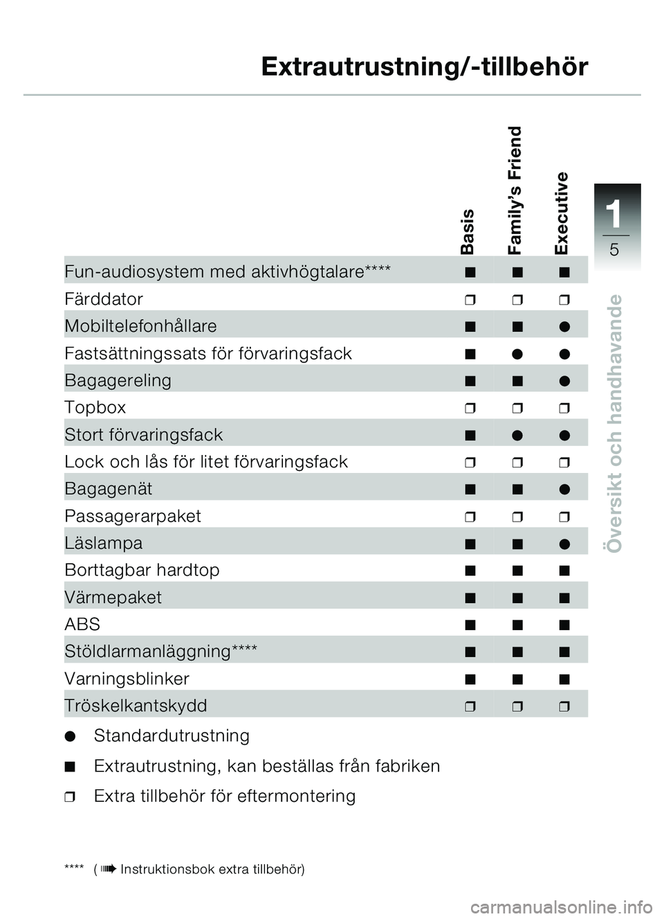 BMW MOTORRAD C1 2000  Instruktionsbok (in Swedish) 111
5
Översikt och handhavande
Extrautrustning/-tillbeh ör
**** ( 
bInstruktionsbok extra tillbehö
r)
Basis
Family’s Friend
Executive
Fun-audiosystem med aktivh ögtalare****
Fä rddator❒❒