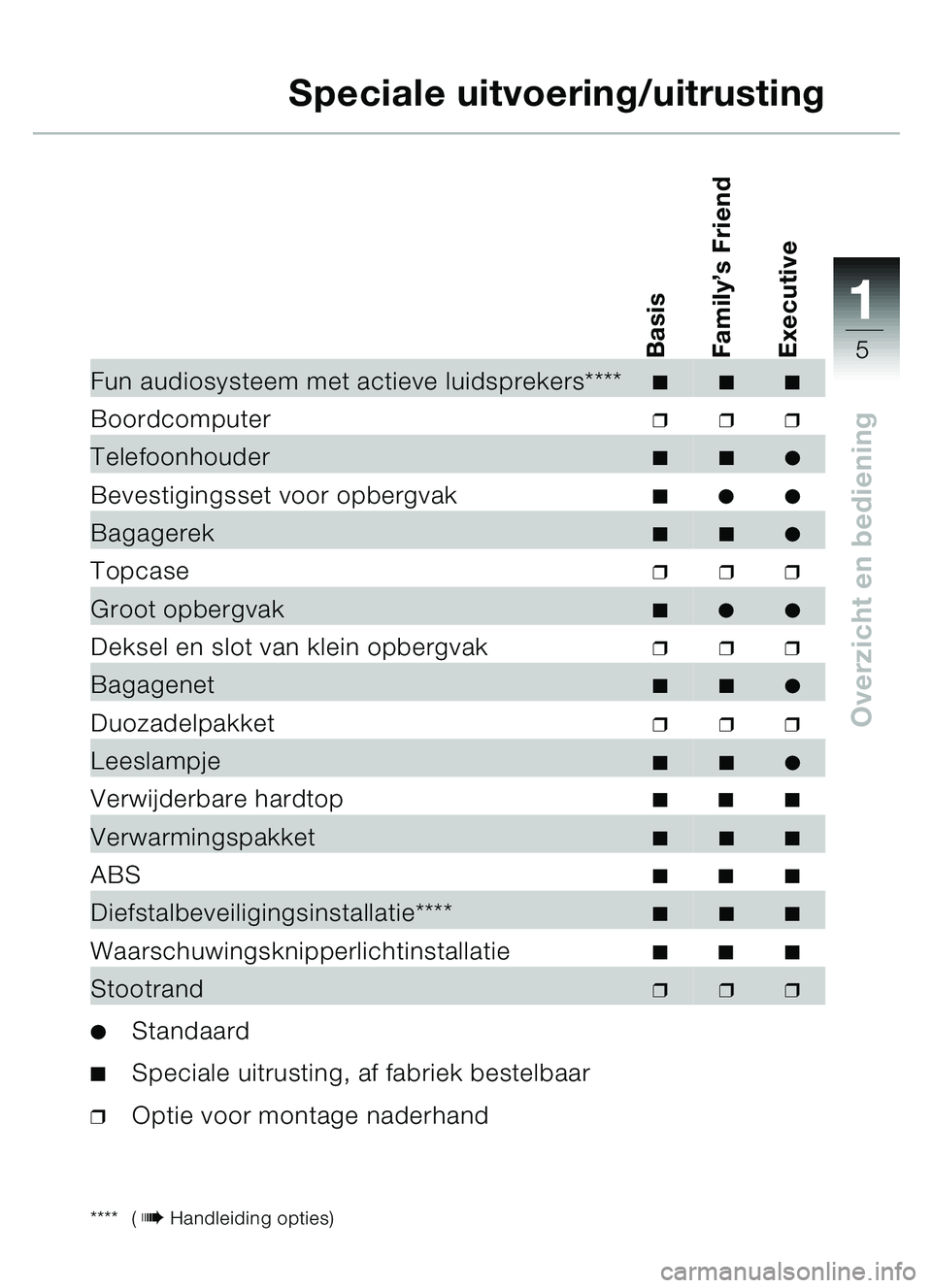 BMW MOTORRAD C1 2000  Handleiding (in Dutch) 111
5
Overzicht en bediening
Speciale uitvoering/uitrusting
**** ( bHandleiding opties)
Basis
Family ’s Friend
Executive
Fun audiosysteem met actieve luidsprekers****
Boordcomputer❒❒❒
Telef