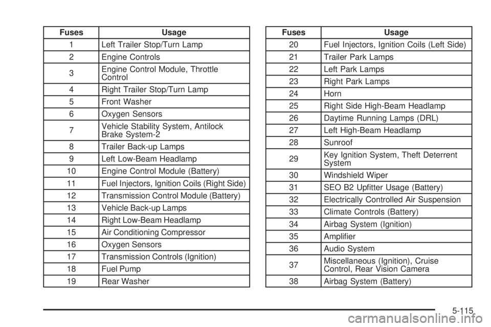 HUMMER H2 2008 Owners Manual Fuses Usage
1 Left Trailer Stop/Turn Lamp
2 Engine Controls
3Engine Control Module, Throttle
Control
4 Right Trailer Stop/Turn Lamp
5 Front Washer
6 Oxygen Sensors
7Vehicle Stability System, Antilock
HUMMER H2 2008 Owners Manual Fuses Usage
1 Left Trailer Stop/Turn Lamp
2 Engine Controls
3Engine Control Module, Throttle
Control
4 Right Trailer Stop/Turn Lamp
5 Front Washer
6 Oxygen Sensors
7Vehicle Stability System, Antilock