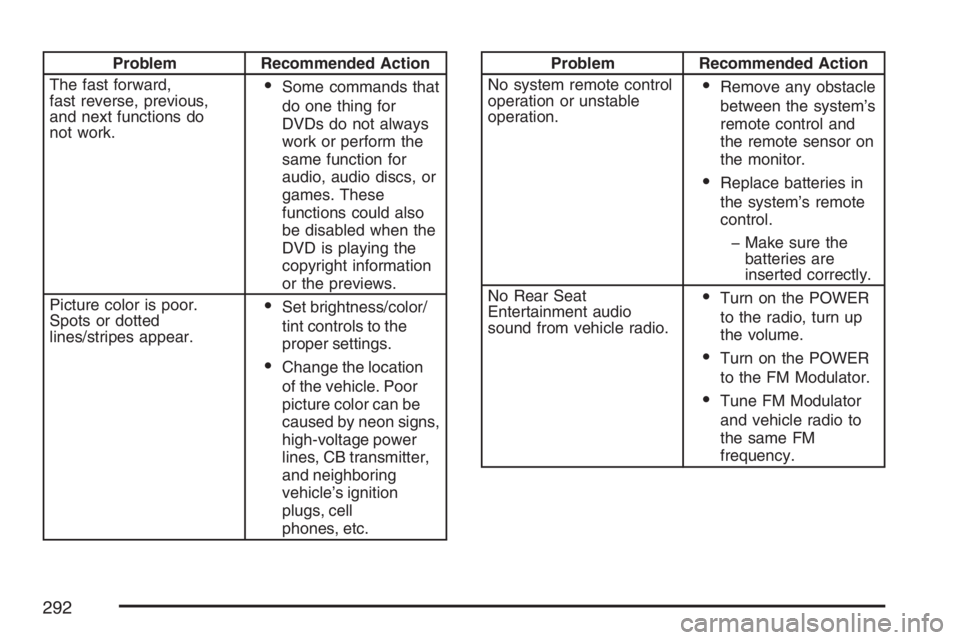 HUMMER H2 2007  Owners Manual Problem Recommended Action
The fast forward,
fast reverse, previous,
and next functions do
not work.
Some commands that
do one thing for
DVDs do not always
work or perform the
same function for
audio