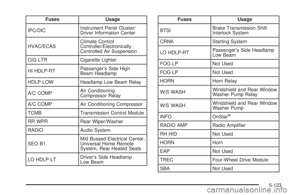 HUMMER H2 2006  Owners Manual Fuses Usage
IPC/DICInstrument Panel Cluster/
Driver Information Center
HVAC/ECASClimate Control
Controller/Electronically
Controlled Air Suspension
CIG LTR Cigarette Lighter
HI HDLP-RTPassenger’s Si