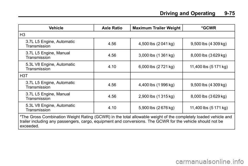 HUMMER H3 2010 Owners Manual Driving and Operating 9-75
VehicleAxle Ratio Maximum Trailer Weight *GCWR
H3 3.7L L5 Engine, Automatic
Transmission 4.56
4,500 lbs (2 041 kg) 9,500 lbs (4 309 kg)
3.7L L5 Engine, Manual
Transmission 4 HUMMER H3 2010 Owners Manual Driving and Operating 9-75
VehicleAxle Ratio Maximum Trailer Weight *GCWR
H3 3.7L L5 Engine, Automatic
Transmission 4.56
4,500 lbs (2 041 kg) 9,500 lbs (4 309 kg)
3.7L L5 Engine, Manual
Transmission 4