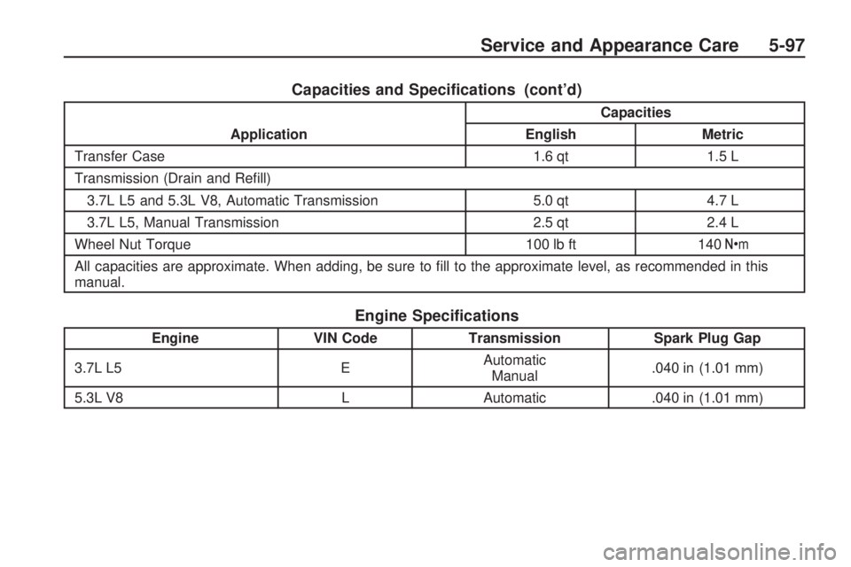 HUMMER H3 2009  Owners Manual Capacities and Speci�cations (cont’d)
ApplicationCapacities
English Metric
Transfer Case 1.6 qt1.5 L
Transmission (Drain and Re�ll) 3.7L L5 and 5.3L V8, Automatic Transmission 5.0 qt4.7 L
3.7L L5, M
