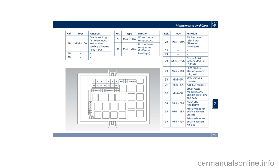 MASERATI GHIBLI 2019  Owners Manual Ref. Type Function
16 Mini – 10A Enable cooling
fan relay input
and enable
cooling oil pump
relay input
18 – –
19 – – Ref. Type Function
20 Maxi – 30A Wiper motor
relay output
21 Maxi – 