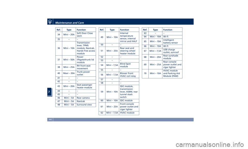 MASERATI GHIBLI 2019  Owners Manual Ref. Type Function
34 Mini – 20A Soft Door Close
latch
35 – –
36 Mini – 10A Transmission
lever, TPMS
module, Navtrak,
Hands Free access
module
37 Mini – 50A Power
liftgate/trunk lid
module
3