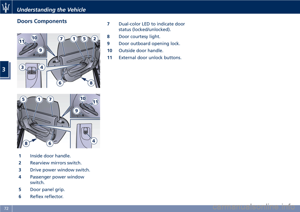 MASERATI GRANTURISMO 2020 Owners Manual Doors Components
1Inside door handle.
2Rearview mirrors switch.
3Drive power window switch.
4Passenger power window
switch.
5Door panel grip.
6Reflex reflector.7Dual-color LED to indicate door
status MASERATI GRANTURISMO 2020 Owners Manual Doors Components
1Inside door handle.
2Rearview mirrors switch.
3Drive power window switch.
4Passenger power window
switch.
5Door panel grip.
6Reflex reflector.7Dual-color LED to indicate door
status