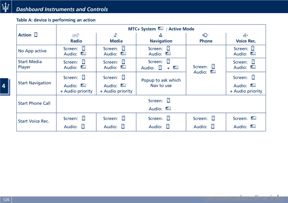MASERATI GRANTURISMO 2019 Owners Manual Table A: device is performing an action
Action MTC+ System MTC+
: Active Mode
Radio Media Navigation Phone Voice Rec.
No App active Screen:
Audio: MTC+
Screen:
Audio: MTC+
Screen:
Audio: MTC+
Screen:
MASERATI GRANTURISMO 2019 Owners Manual Table A: device is performing an action
Action MTC+ System MTC+
: Active Mode
Radio Media Navigation Phone Voice Rec.
No App active Screen:
Audio: MTC+
Screen:
Audio: MTC+
Screen:
Audio: MTC+
Screen: