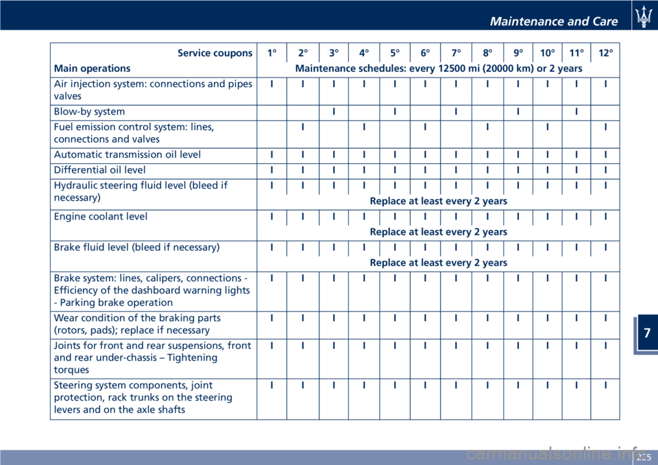 MASERATI GRANTURISMO 2019 Owners Manual Service coupons 1° 2° 3° 4° 5° 6° 7° 8° 9° 10° 11° 12°
Main operations Maintenance schedules: every 12500 mi (20000 km) or 2 years
Air injection system: connections and pipes
valves IIIIII MASERATI GRANTURISMO 2019 Owners Manual Service coupons 1° 2° 3° 4° 5° 6° 7° 8° 9° 10° 11° 12°
Main operations Maintenance schedules: every 12500 mi (20000 km) or 2 years
Air injection system: connections and pipes
valves IIIIII