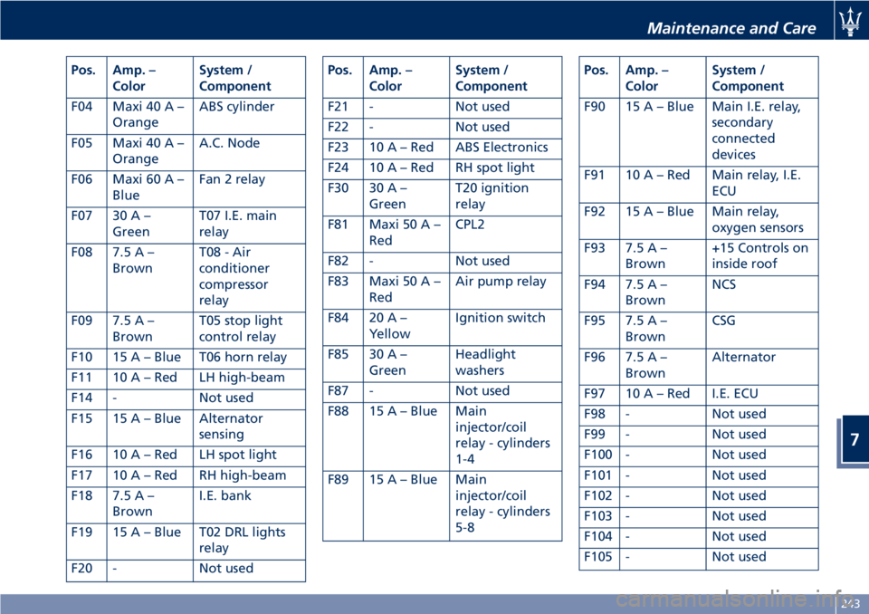 MASERATI GRANTURISMO 2019 Owners Manual Pos. Amp. –
Color System /
Component
F04 Maxi 40 A –
Orange ABS cylinder
F05 Maxi 40 A –
Orange A.C. Node
F06 Maxi 60 A –
Blue Fan 2 relay
F07 30 A –
Green T07 I.E. main
relay
F08 7.5 A –
MASERATI GRANTURISMO 2019 Owners Manual Pos. Amp. –
Color System /
Component
F04 Maxi 40 A –
Orange ABS cylinder
F05 Maxi 40 A –
Orange A.C. Node
F06 Maxi 60 A –
Blue Fan 2 relay
F07 30 A –
Green T07 I.E. main
relay
F08 7.5 A –