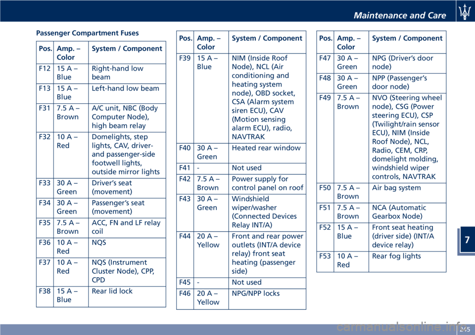 MASERATI GRANTURISMO 2019 Owners Manual Passenger Compartment Fuses
Pos. Amp. –
Color System / Component
F12 15 A –
Blue Right-hand low
beam
F13 15 A –
Blue Left-hand low beam
F31 7.5 A –
Brown A/C unit, NBC (Body
Computer Node),
hi MASERATI GRANTURISMO 2019 Owners Manual Passenger Compartment Fuses
Pos. Amp. –
Color System / Component
F12 15 A –
Blue Right-hand low
beam
F13 15 A –
Blue Left-hand low beam
F31 7.5 A –
Brown A/C unit, NBC (Body
Computer Node),
hi