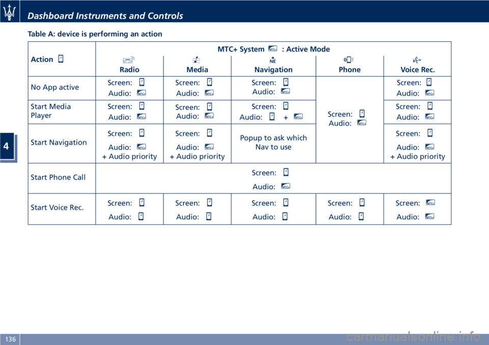 MASERATI GRANTURISMO CONVERTIBLE 2020  Owners Manual Table A: device is performing an action
Action
MTC+ SystemMTC+: Active Mode
RadioMediaNavigationPhoneVoice Rec.
No App activeScreen:
Audio:MTC+
Screen:
Audio:MTC+
Screen:
Audio:MTC+
Screen:
Audio:MTC+