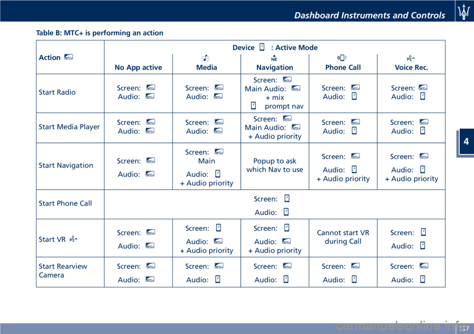 MASERATI GRANTURISMO CONVERTIBLE 2020  Owners Manual Table B: MTC+ is performing an action
ActionMTC+
Device: Active Mode
No App active
MediaNavigationPhone CallVoice Rec.
Start RadioScreen:
MTC+
Audio:MTC+Screen:MTC+
Audio:MTC+
Screen:MTC+
Main Audio:M