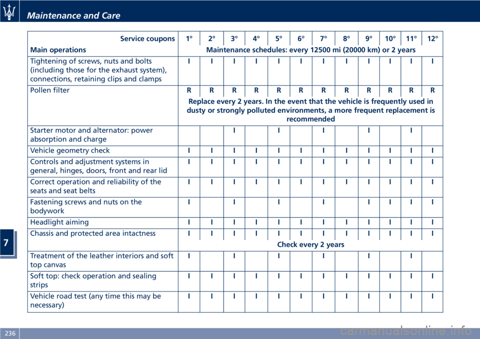 MASERATI GRANTURISMO CONVERTIBLE 2020  Owners Manual Service coupons 1° 2° 3° 4° 5° 6° 7° 8° 9° 10° 11° 12°
Main operations Maintenance schedules: every 12500 mi (20000 km) or 2 years
Tightening of screws, nuts and bolts
(including those for