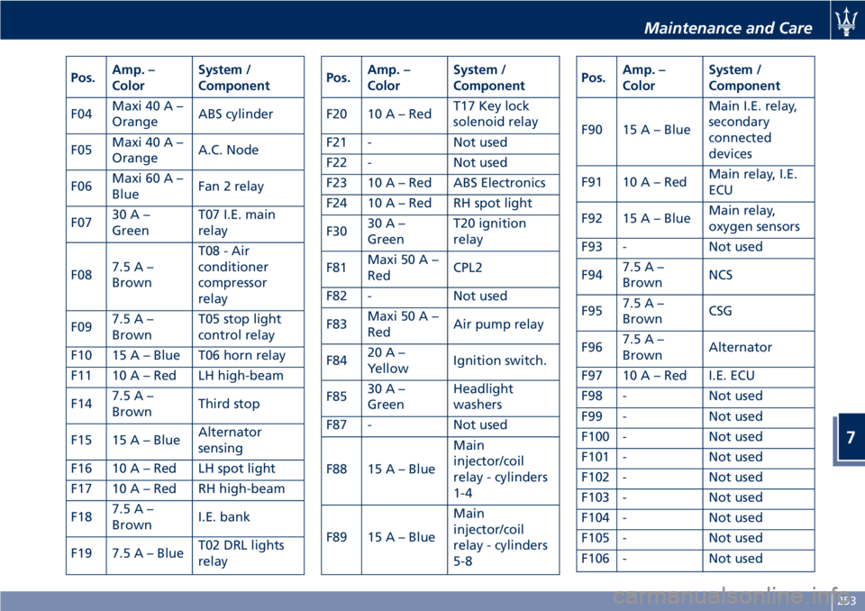 MASERATI GRANTURISMO CONVERTIBLE 2020  Owners Manual Pos.Amp. –
ColorSystem /
Component
F04Maxi 40 A –
OrangeABS cylinder
F05Maxi 40 A –
OrangeA.C. Node
F06Maxi 60 A –
BlueFan 2 relay
F0730A–
GreenT07 I.E. main
relay
F087.5A–
BrownT08 - Air
