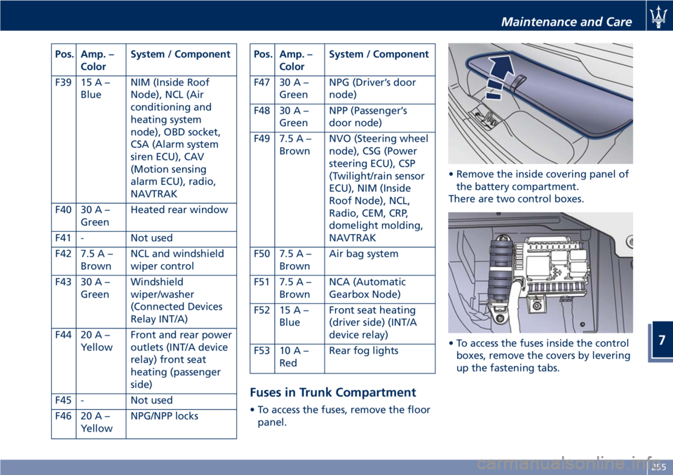 MASERATI GRANTURISMO CONVERTIBLE 2020 Service Manual Pos. Amp. –
ColorSystem / Component
F39 15 A –
BlueNIM (Inside Roof
Node), NCL (Air
conditioning and
heating system
node), OBD socket,
CSA (Alarm system
siren ECU), CAV
(Motion sensing
alarm ECU),