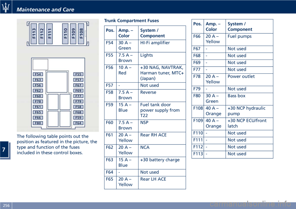 MASERATI GRANTURISMO CONVERTIBLE 2020 Service Manual The following table points out the
position as featured in the picture, the
type and function of the fuses
included in these control boxes.Trunk Compartment Fuses
Pos. Amp. –
ColorSystem /
Component