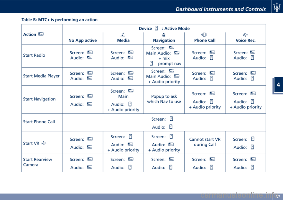 MASERATI GRANTURISMO CONVERTIBLE 2019 Owners Manual Table B: MTC+ is performing an action
Action MTC+
Device : Active Mode
No App active Media Navigation Phone Call Voice Rec.
Start Radio Screen: MTC+
Audio: MTC+
Screen: MTC+
Audio: MTC+
Screen: MTC+
M MASERATI GRANTURISMO CONVERTIBLE 2019 Owners Manual Table B: MTC+ is performing an action
Action MTC+
Device : Active Mode
No App active Media Navigation Phone Call Voice Rec.
Start Radio Screen: MTC+
Audio: MTC+
Screen: MTC+
Audio: MTC+
Screen: MTC+
M
