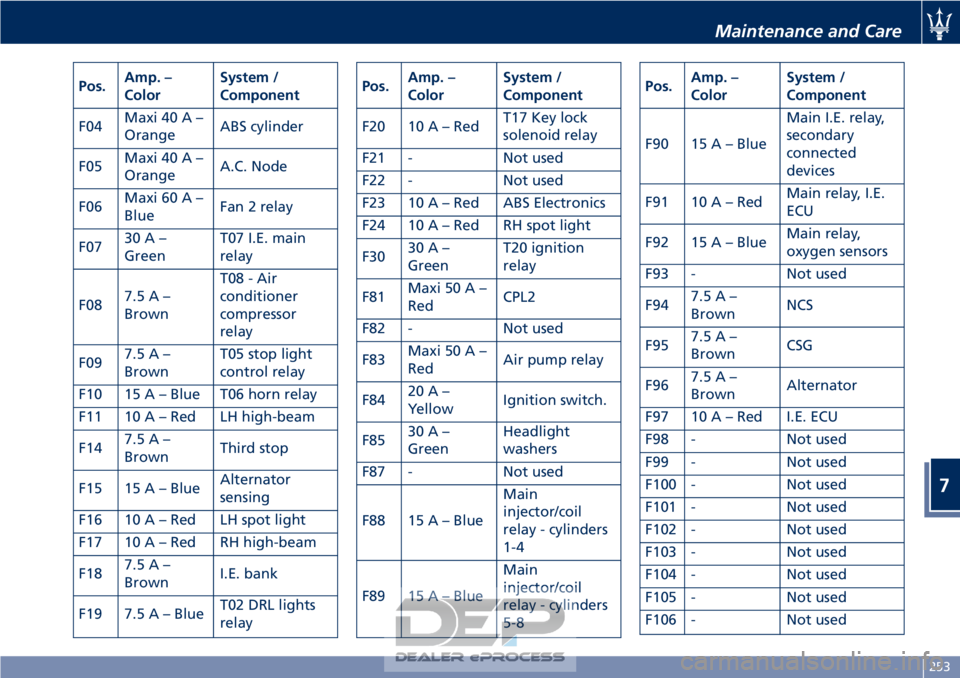 MASERATI GRANTURISMO CONVERTIBLE 2019 Owners Manual Pos.Amp. –
Color System /
Component
F04 Maxi 40 A –
Orange ABS cylinder
F05 Maxi 40 A –
Orange A.C. Node
F06 Maxi 60 A –
Blue Fan 2 relay
F07 30A–
Green T07 I.E. main
relay
F08 7.5A–
Brown MASERATI GRANTURISMO CONVERTIBLE 2019 Owners Manual Pos.Amp. –
Color System /
Component
F04 Maxi 40 A –
Orange ABS cylinder
F05 Maxi 40 A –
Orange A.C. Node
F06 Maxi 60 A –
Blue Fan 2 relay
F07 30A–
Green T07 I.E. main
relay
F08 7.5A–
Brown