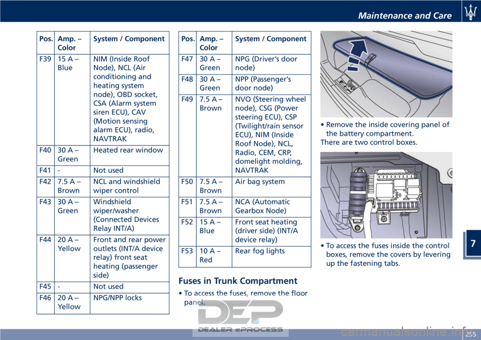 MASERATI GRANTURISMO CONVERTIBLE 2019 Owners Manual Pos. Amp. –Color System / Component
F39 15 A – Blue NIM (Inside Roof
Node), NCL (Air
conditioning and
heating system
node), OBD socket,
CSA (Alarm system
siren ECU), CAV
(Motion sensing
alarm ECU) MASERATI GRANTURISMO CONVERTIBLE 2019 Owners Manual Pos. Amp. –Color System / Component
F39 15 A – Blue NIM (Inside Roof
Node), NCL (Air
conditioning and
heating system
node), OBD socket,
CSA (Alarm system
siren ECU), CAV
(Motion sensing
alarm ECU)