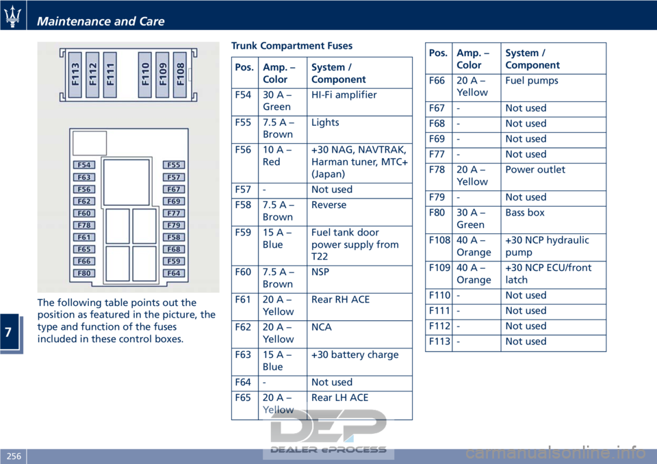 MASERATI GRANTURISMO CONVERTIBLE 2019 Owners Manual The following table points out the
position as featured in the picture, the
type and function of the fuses
included in these control boxes.Trunk Compartment Fuses
Pos. Amp. –
Color System /
Componen MASERATI GRANTURISMO CONVERTIBLE 2019 Owners Manual The following table points out the
position as featured in the picture, the
type and function of the fuses
included in these control boxes.Trunk Compartment Fuses
Pos. Amp. –
Color System /
Componen