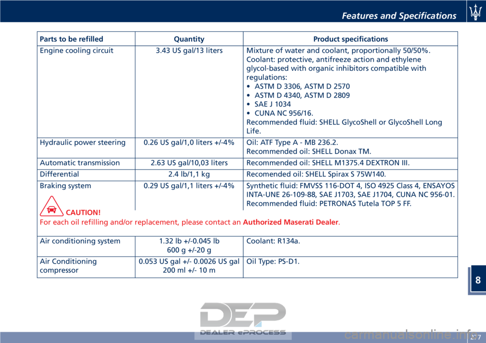 MASERATI GRANTURISMO CONVERTIBLE 2019 Owners Manual Parts to be refilledQuantity Product specifications
Engine cooling circuit 3.43 US gal/13 liters Mixture of water and coolant, proportionally 50/50%.
Coolant: protective, antifreeze action and ethylen MASERATI GRANTURISMO CONVERTIBLE 2019 Owners Manual Parts to be refilledQuantity Product specifications
Engine cooling circuit 3.43 US gal/13 liters Mixture of water and coolant, proportionally 50/50%.
Coolant: protective, antifreeze action and ethylen