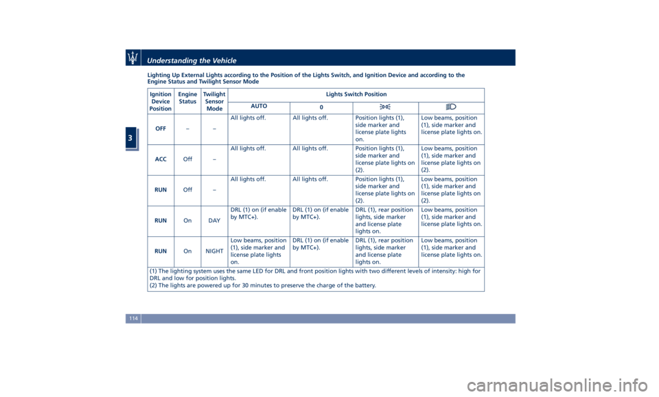 MASERATI LEVANTE 2019  Owners Manual Lighting Up External Lights according to the Position of the Lights Switch, and Ignition Device and according to the
Engine Status and Twilight Sensor Mode
Ignition
Device
Position Engine
Status Twili