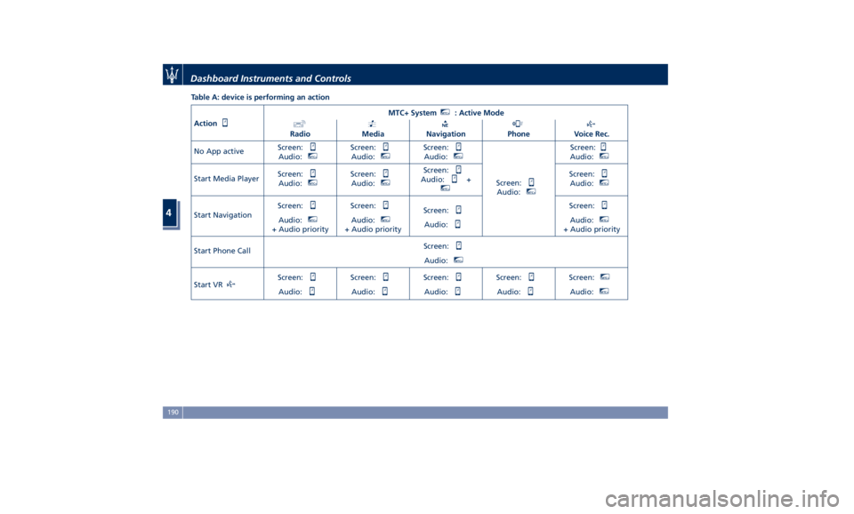 MASERATI LEVANTE 2019  Owners Manual Table A: device is performing an action
Action MTC+ System MTC+
: Active Mode
Radio Media Navigation Phone Voice Rec.
No App active Screen:
Audio: MTC+
Screen:
Audio: MTC+
Screen:
Audio: MTC+
Screen:
